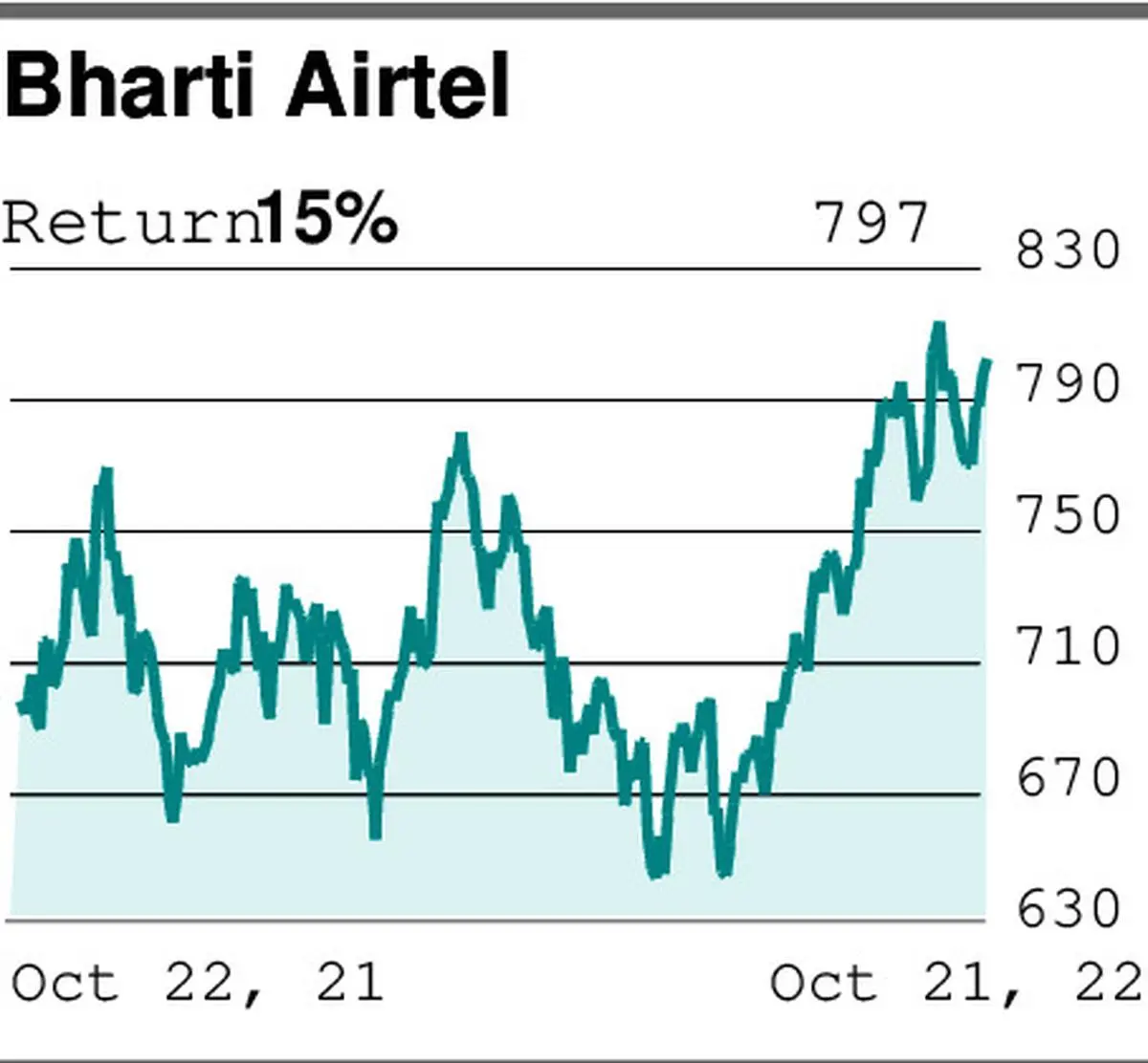 Bharti airtel share price shop bse